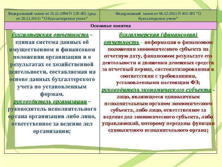 Федеральный закон от 21. 1996 N 129 -ФЗ. (ред. от 28. 11. 2011) "О