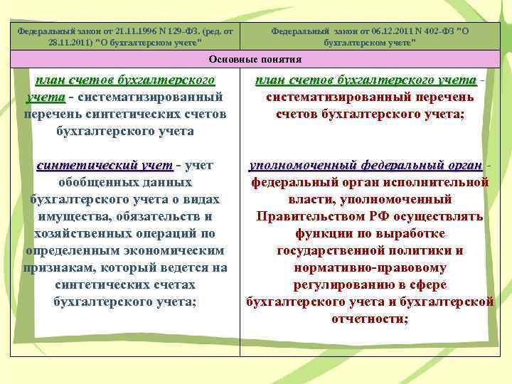 Федеральный закон от 21. 1996 N 129 -ФЗ. (ред. от 28. 11. 2011) "О