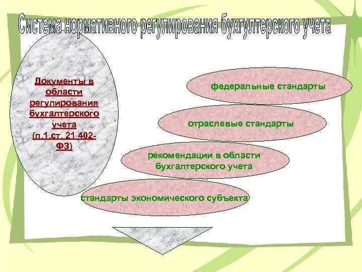 Документы в области регулирования бухгалтерского учета (п. 1. ст. 21 402 ФЗ) федеральные стандарты