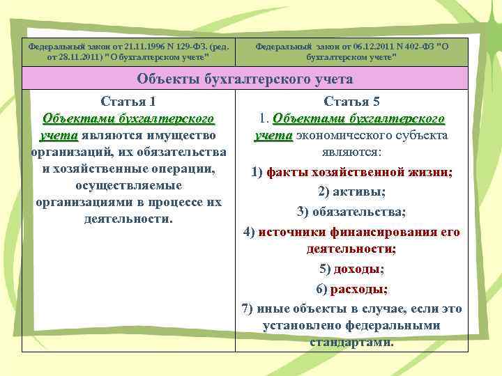Федеральный закон от 21. 1996 N 129 -ФЗ. (ред. от 28. 11. 2011) "О