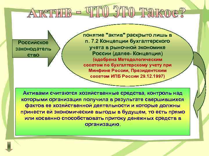 Российское законодатель ство понятие "актив" раскрыто лишь в п. 7. 2 Концепции бухгалтерского учета