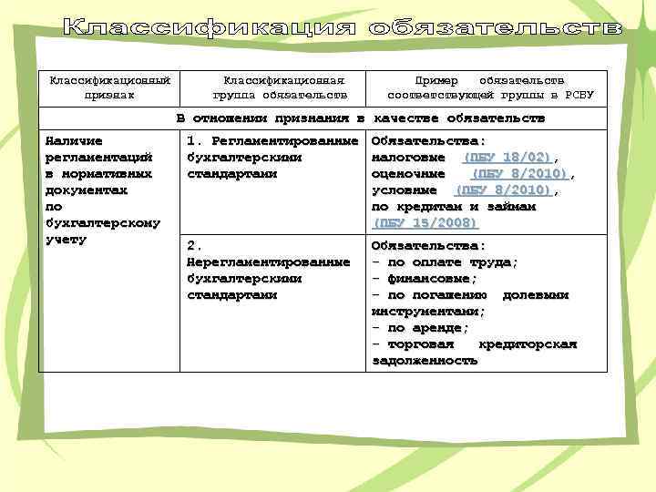 Классификационный признак Классификационная группа обязательств Пример обязательств соответствующей группы в РСБУ В отношении признания