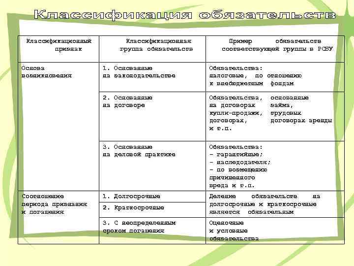 Классификационный признак Основа возникновения Классификационная группа обязательств Пример обязательств соответствующей группы в РСБУ Обязательства: