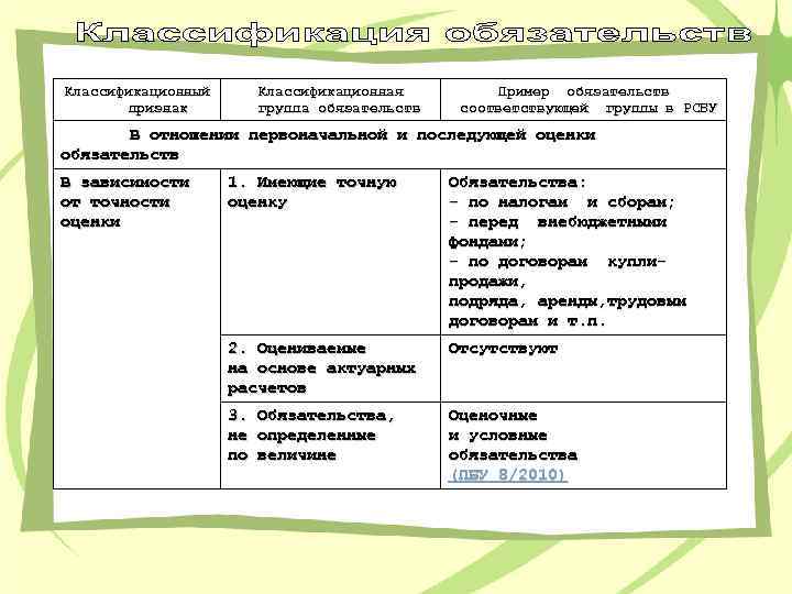 Классификационный признак Классификационная группа обязательств Пример обязательств соответствующей группы в РСБУ В отношении первоначальной