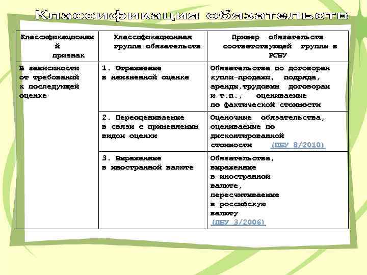 Классификационны й признак В зависимости от требований к последующей оценке Классификационная группа обязательств Пример