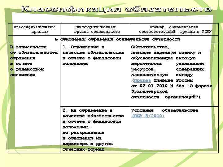 Классификационный признак Классификационная группа обязательств Пример обязательств соответствующей группы в РСБУ В отношении отражения
