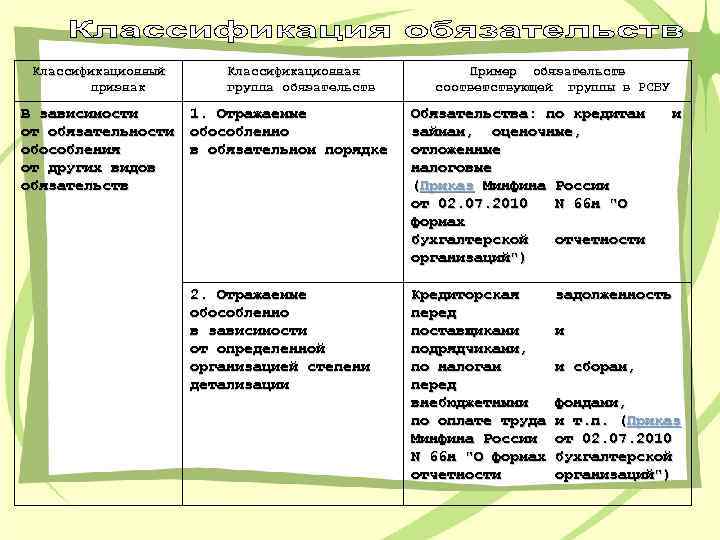 Классификационный признак Классификационная группа обязательств В зависимости 1. Отражаемые от обязательности обособленно обособления в