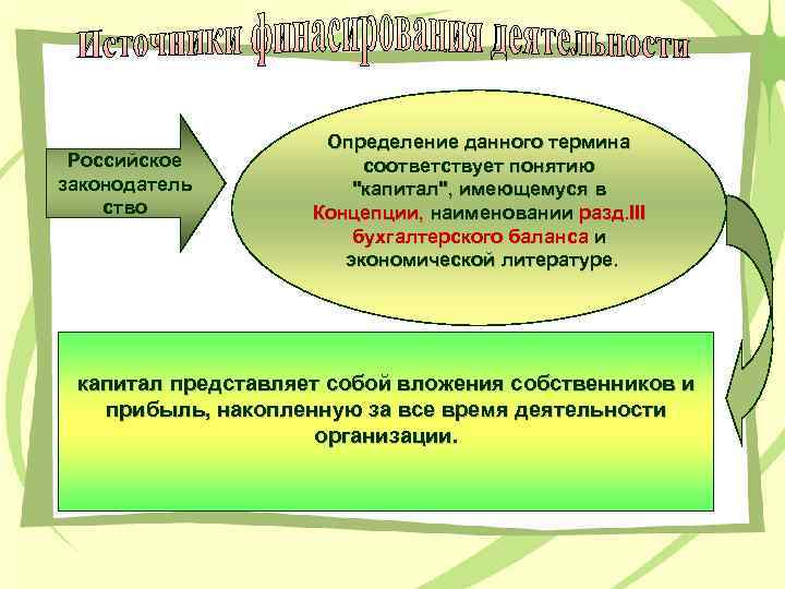 Российское законодатель ство Определение данного термина соответствует понятию "капитал", имеющемуся в Концепции, наименовании разд.
