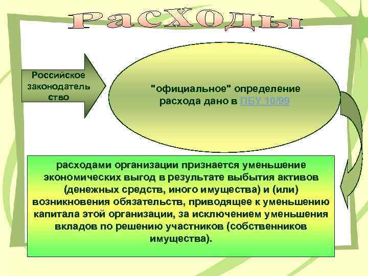 Российское законодатель ство "официальное" определение расхода дано в ПБУ 10/99 расходами организации признается уменьшение