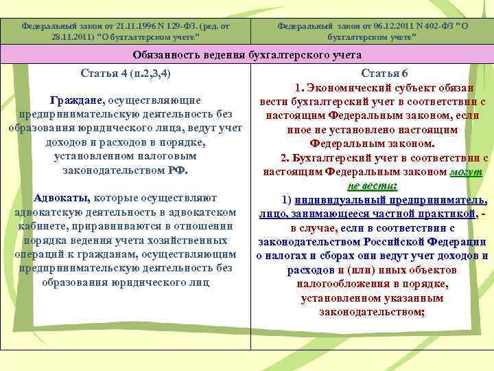 Федеральный закон от 21. 1996 N 129 -ФЗ. (ред. от 28. 11. 2011) "О