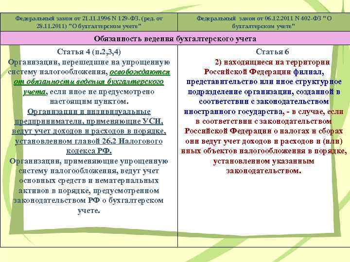 Федеральный закон от 21. 1996 N 129 -ФЗ. (ред. от 28. 11. 2011) "О