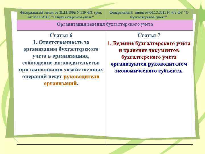 Федеральный закон от 21. 1996 N 129 -ФЗ. (ред. от 28. 11. 2011) "О