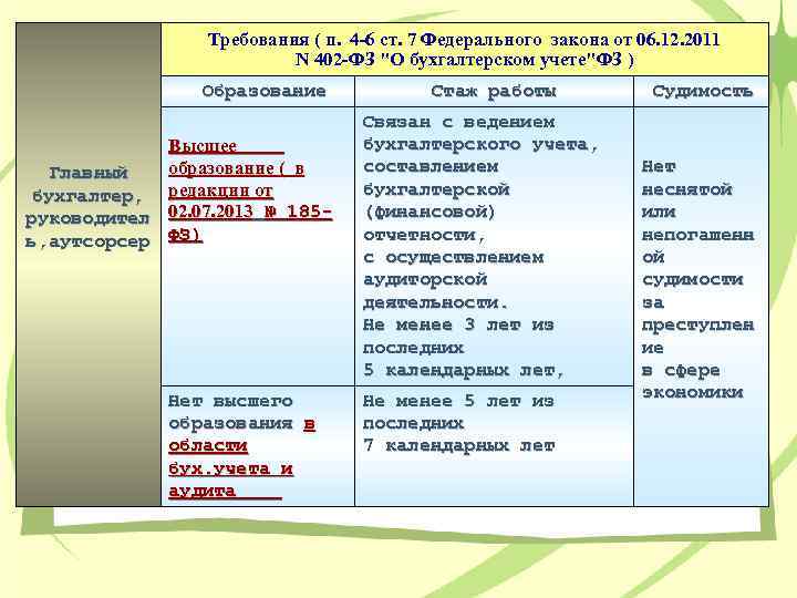 Требования ( п. 4 -6 ст. 7 Федерального закона от 06. 12. 2011 N