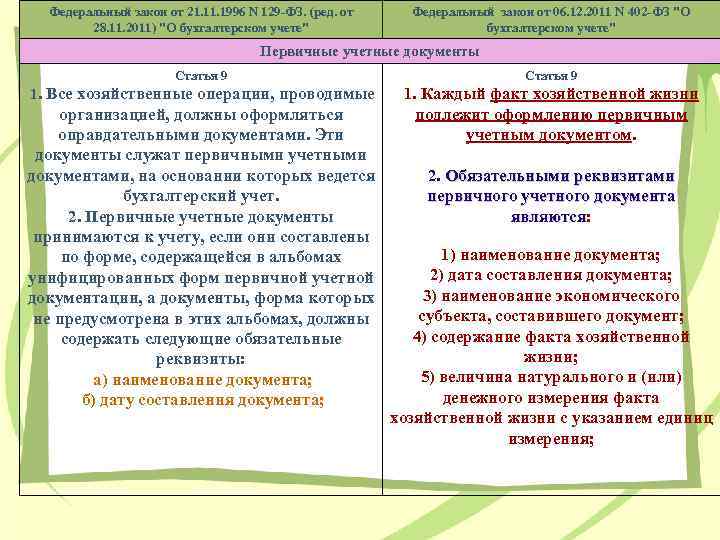 Федеральный закон от 21. 1996 N 129 -ФЗ. (ред. от 28. 11. 2011) "О