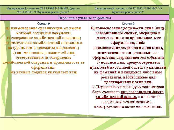 Федеральный закон от 21. 1996 N 129 -ФЗ. (ред. от 28. 11. 2011) "О