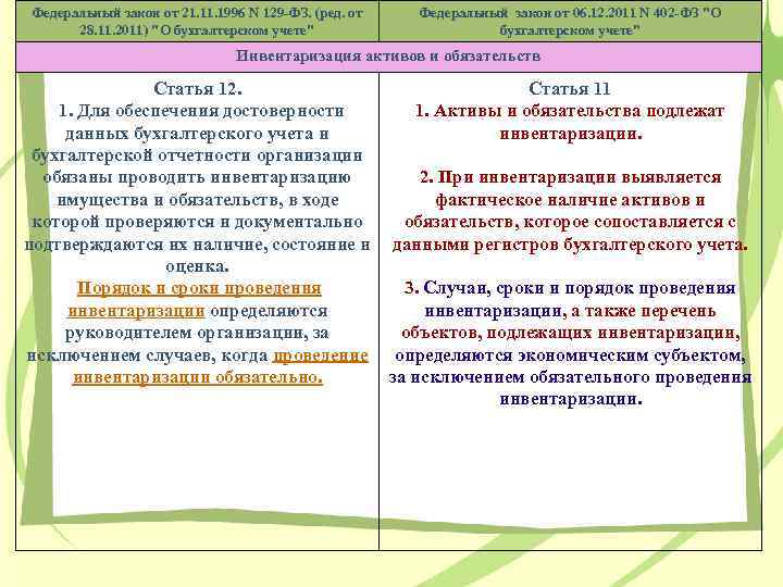 Федеральный закон от 21. 1996 N 129 -ФЗ. (ред. от 28. 11. 2011) "О