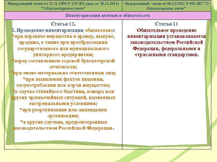 Федеральный закон от 21. 1996 N 129 -ФЗ. (ред. от 28. 11. 2011) "О