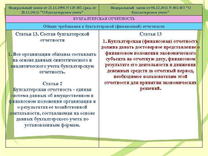 Федеральный закон от 21. 1996 N 129 -ФЗ. (ред. от 28. 11. 2011) "О