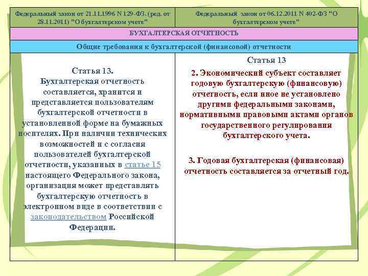Федеральный закон от 21. 1996 N 129 -ФЗ. (ред. от 28. 11. 2011) "О