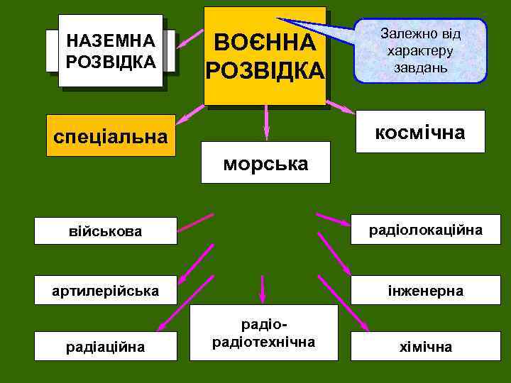 НАЗЕМНА РОЗВІДКА ВОЄННА РОЗВІДКА Залежно від повітряна характеру завдань космічна спеціальна морська військова радіолокаційна