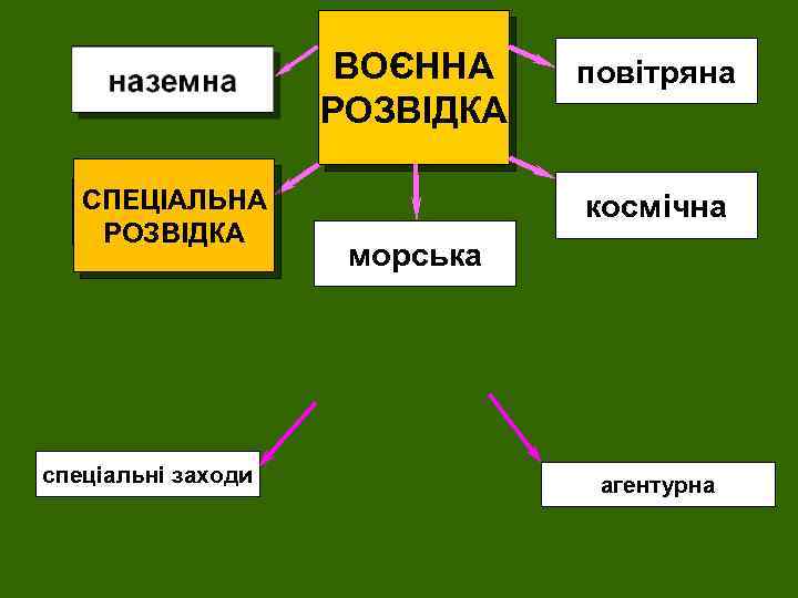 ВОЄННА РОЗВІДКА СПЕЦІАЛЬНА спеціальна РОЗВІДКА спеціальні заходи повітряна космічна морська агентурна 