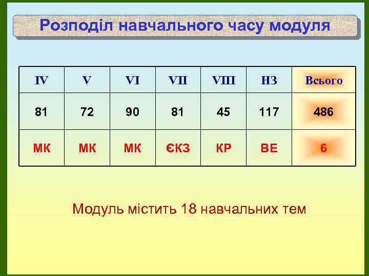 Розподіл навчального часу модуля IV V VI VIII НЗ Всього 81 72 90 81