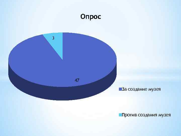 Опрос 3 47 За создание музея Против создания музея 