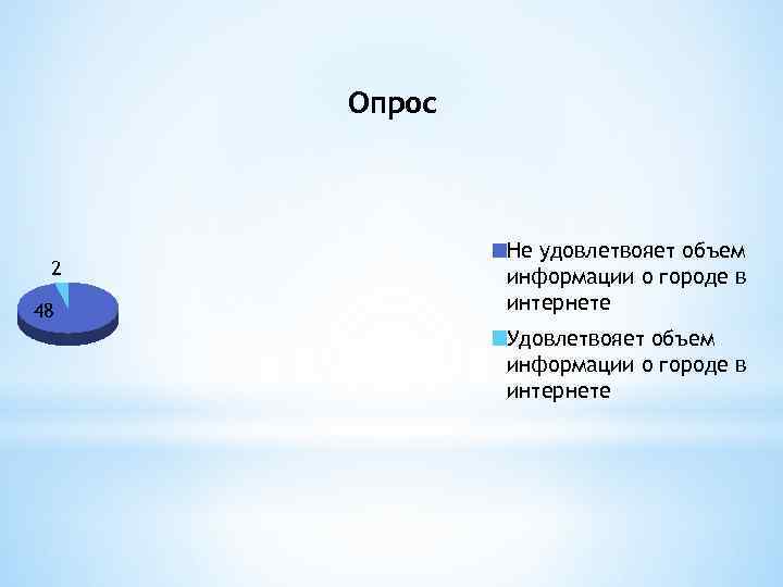 Опрос 2 48 Не удовлетвояет объем информации о городе в интернете Удовлетвояет объем информации