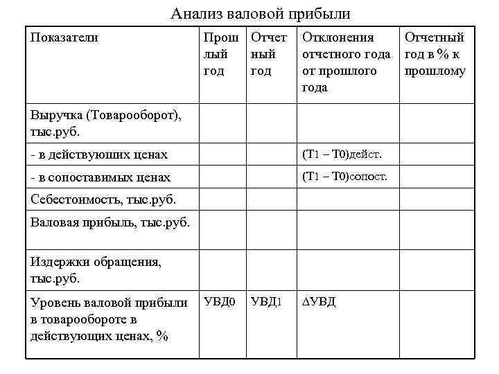 Анализ валовой прибыли Показатели Прош Отчет лый ный год Отклонения Отчетный отчетного года год