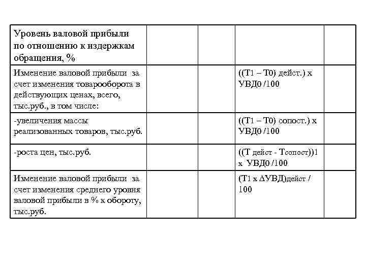Уровень валовой прибыли по отношению к издержкам обращения, % Изменение валовой прибыли за счет