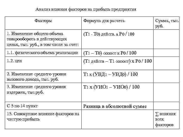 Влияния фактора выручка от продаж