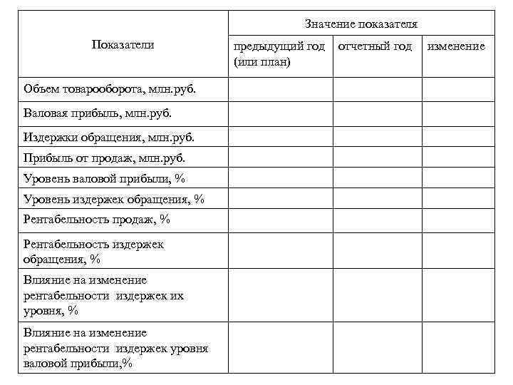 Значение показателя Показатели Объем товарооборота, млн. руб. Валовая прибыль, млн. руб. Издержки обращения, млн.