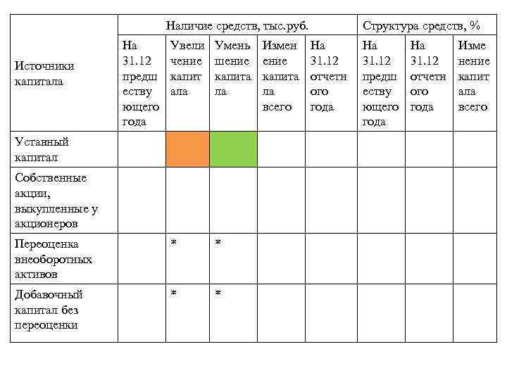 Наличие средств, тыс. руб. Увели чение капит ала Умень шение капита ла Переоценка внеоборотных