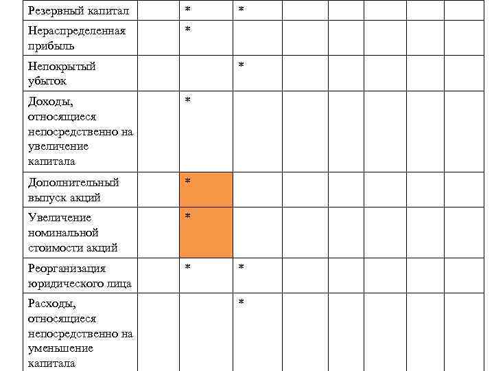 Резервный капитал * Нераспределенная прибыль * Непокрытый убыток * * Доходы, относящиеся непосредственно на