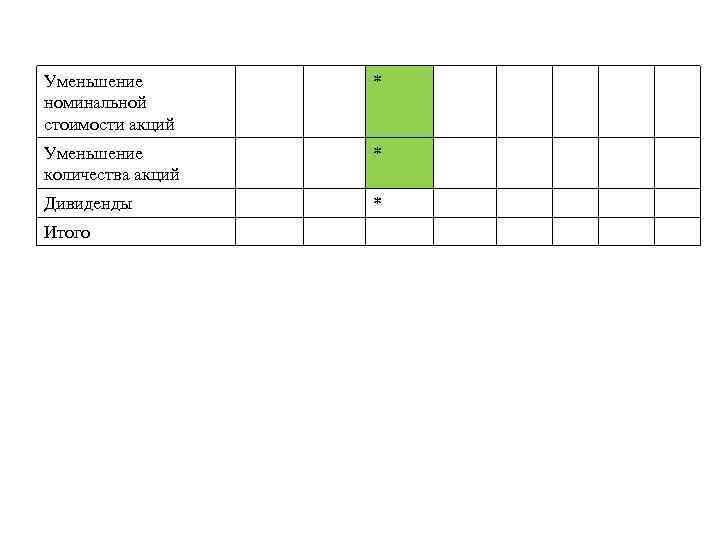 Уменьшение номинальной стоимости акций * Уменьшение количества акций * Дивиденды * Итого 