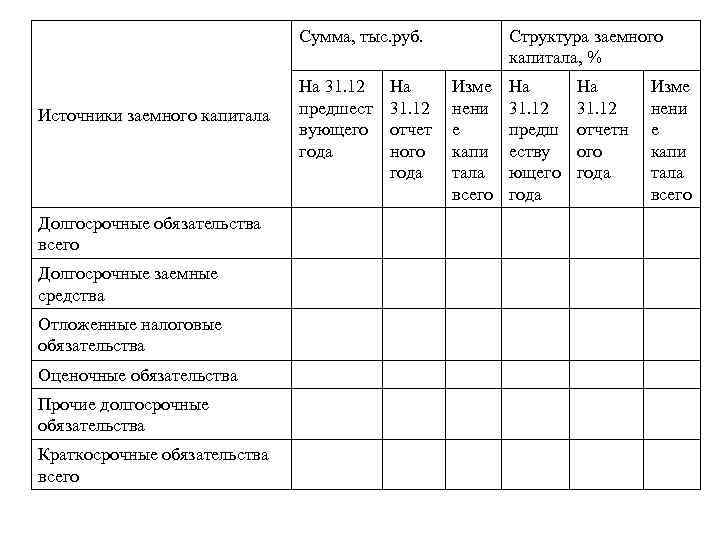 Сумма, тыс. руб. Источники заемного капитала Долгосрочные обязательства всего Долгосрочные заемные средства Отложенные налоговые