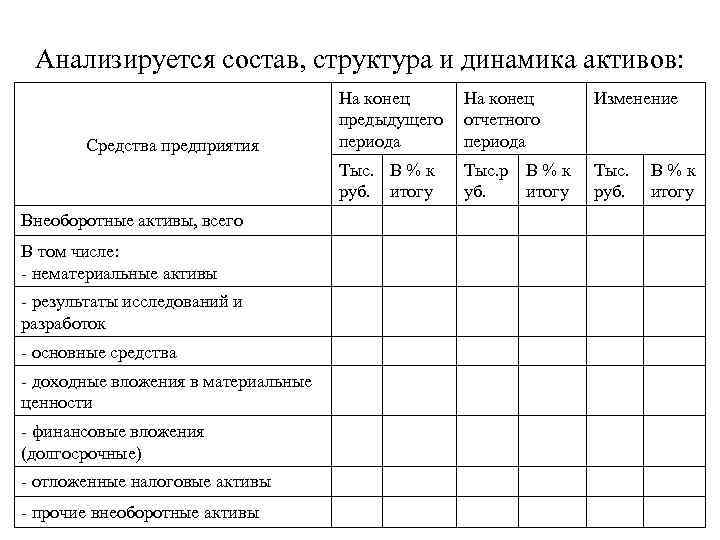 Анализируется состав, структура и динамика активов: Внеоборотные активы, всего В том числе: - нематериальные