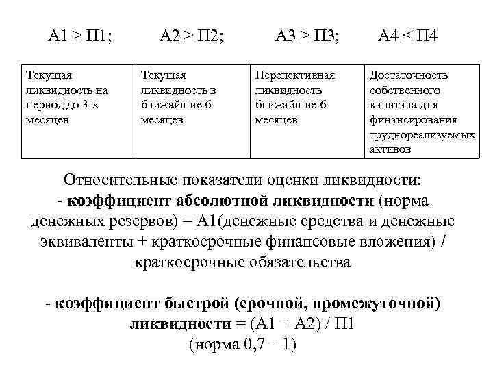 А 1 ≥ П 1; Текущая ликвидность на период до 3 -х месяцев А