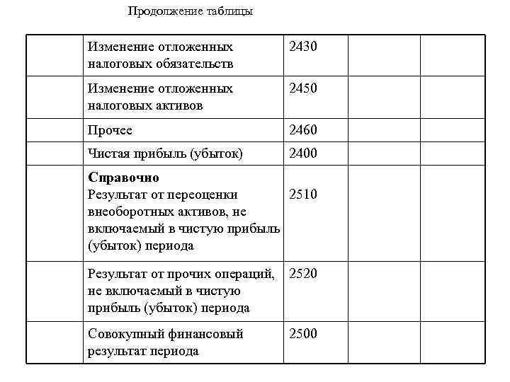 Продолжение таблицы Изменение отложенных налоговых обязательств 2430 Изменение отложенных налоговых активов 2450 Прочее 2460