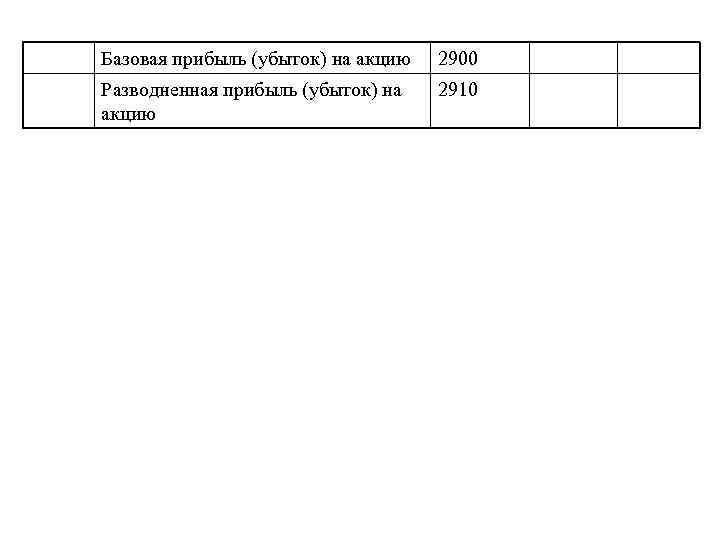 Базовая прибыль (убыток) на акцию 2900 Разводненная прибыль (убыток) на акцию 2910 