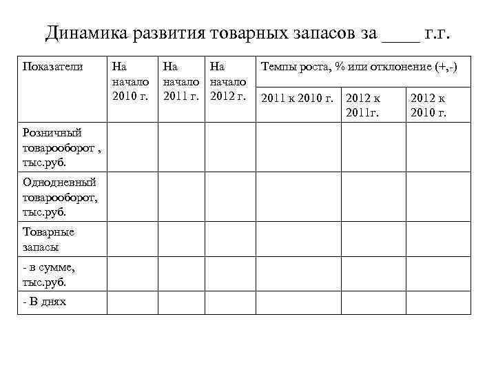 Динамика развития товарных запасов за ____ г. г. Показатели Розничный товарооборот , тыс. руб.