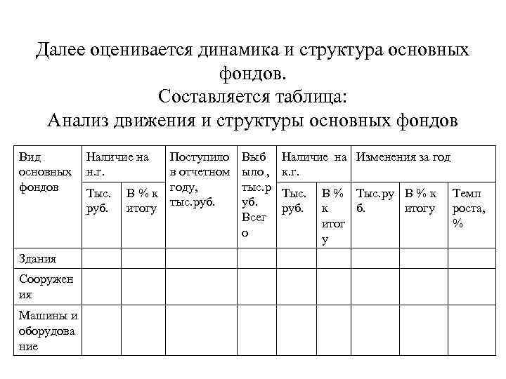 Далее оценивается динамика и структура основных фондов. Составляется таблица: Анализ движения и структуры основных