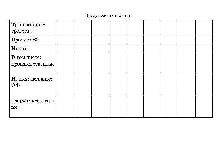 Продолжение таблицы Транспортные средства Прочие ОФ Итого В том числе: производственные Из них: активные