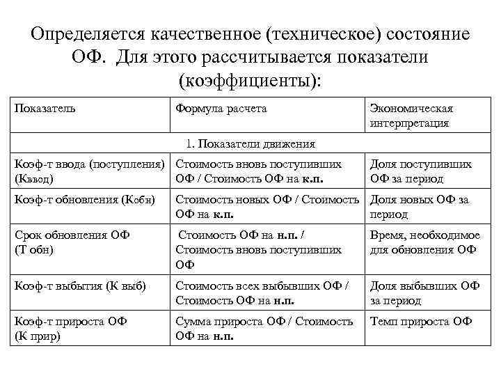 Определяется качественное (техническое) состояние ОФ. Для этого рассчитывается показатели (коэффициенты): Показатель Формула расчета Экономическая