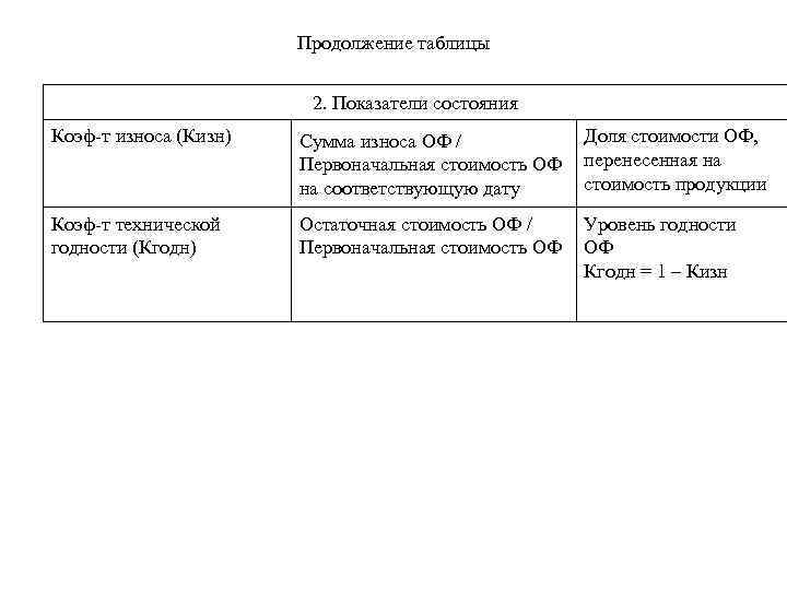 Продолжение таблицы 2. Показатели состояния Коэф-т износа (Кизн) Сумма износа ОФ / Первоначальная стоимость