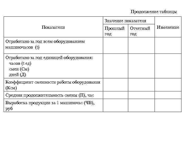 Продолжение таблицы Значение показателя Показатели Отработано за год всем оборудованием машиночасов (t) Отработано за