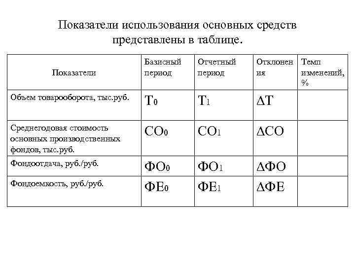 Показатели использования основных средств представлены в таблице. Базисный период Отчетный период Отклонен Темп ия