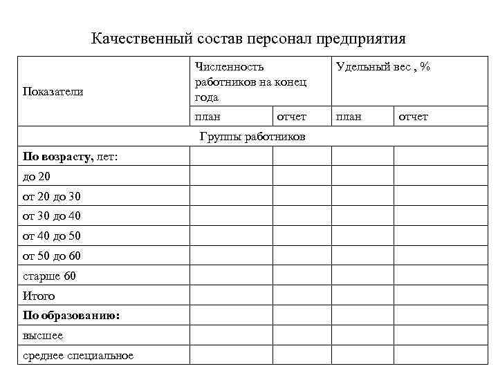 Качественный состав персонал предприятия Удельный вес , % план Показатели Численность работников на конец