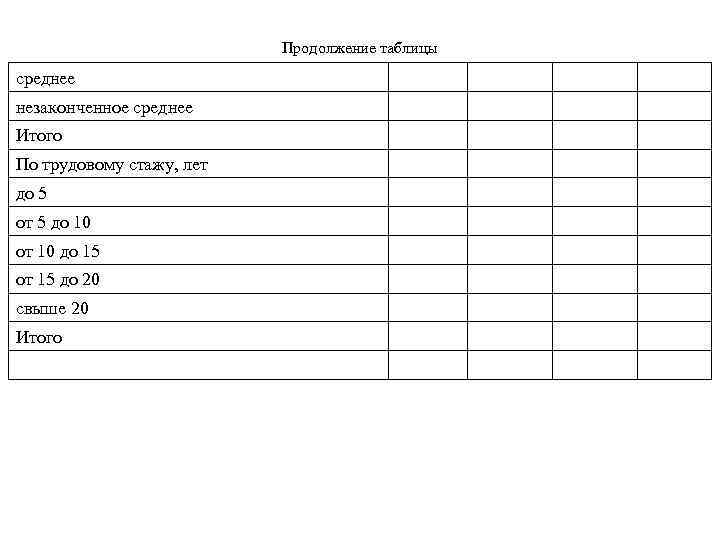 Продолжение таблицы среднее незаконченное среднее Итого По трудовому стажу, лет до 5 от 5