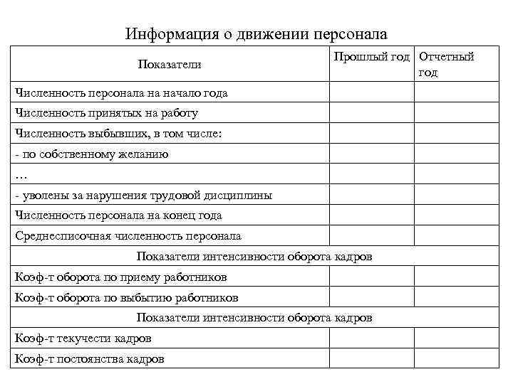 Информация о движении персонала Показатели Прошлый год Отчетный год Численность персонала на начало года